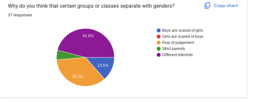 Screenshot on the google form data on ICSA students opinion on gender divide